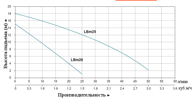 Насос LEO LBm20 заказать со складов по всей России