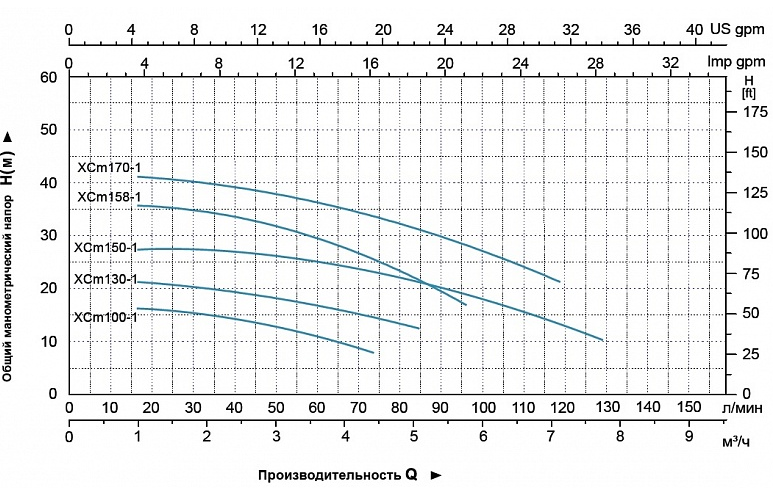 Насос LEO XCm100-1 заказать со складов по всей России