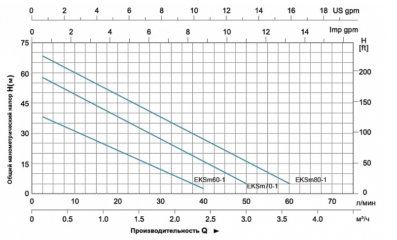 Насос LEO XKSm 80-1 L5906 купить по цене 11187 руб.