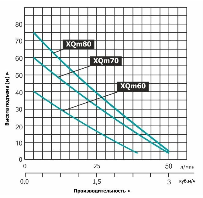 Насос LEO XQm60 заказать со складов по всей России
