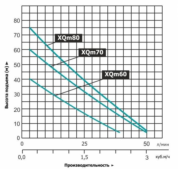 Насос LEO XQm80 заказать со складов по всей России