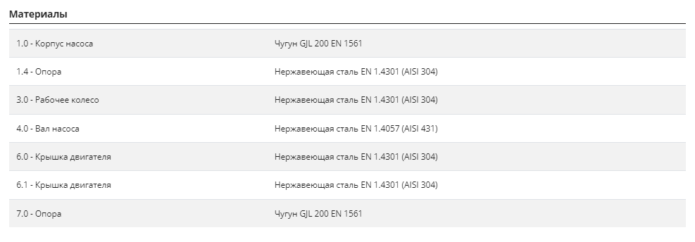 Насос Pedrollo BCm 15/50 10м купить по цене 65758 руб.