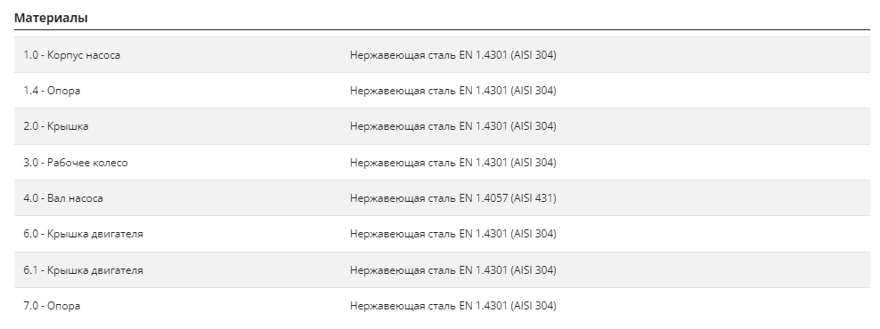 Насос Pedrollo BCm 10/50-ST 10м купить по цене 63700 руб.