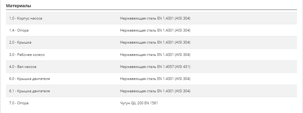 Насос Pedrollo BC 10/50-ST 10м купить по цене 65758 руб.