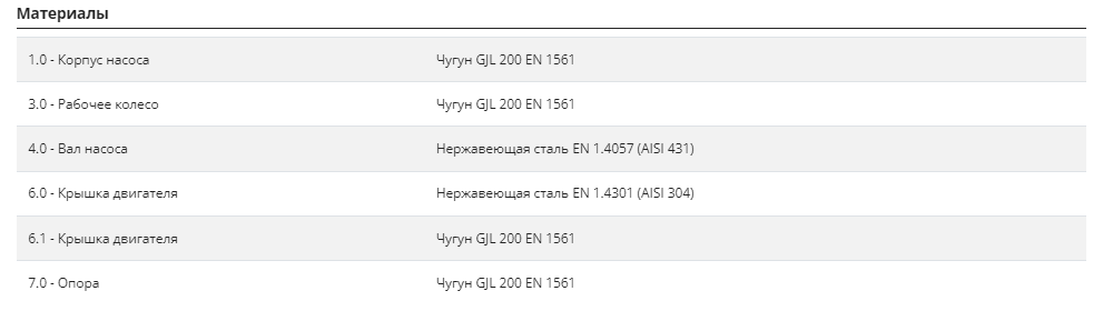 Насос Pedrollo BC 40/35 3,0 кВт купить по цене 227752 руб.