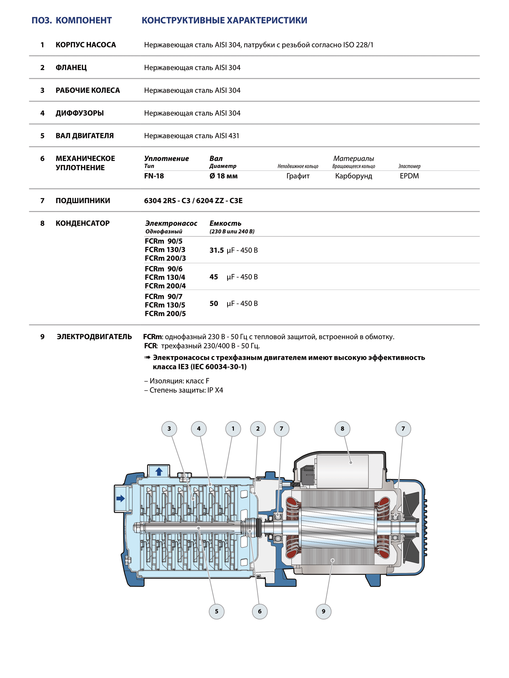 Насос Pedrollo FCRm 90/7 оформить заказ с доставкой с ближайшего склада