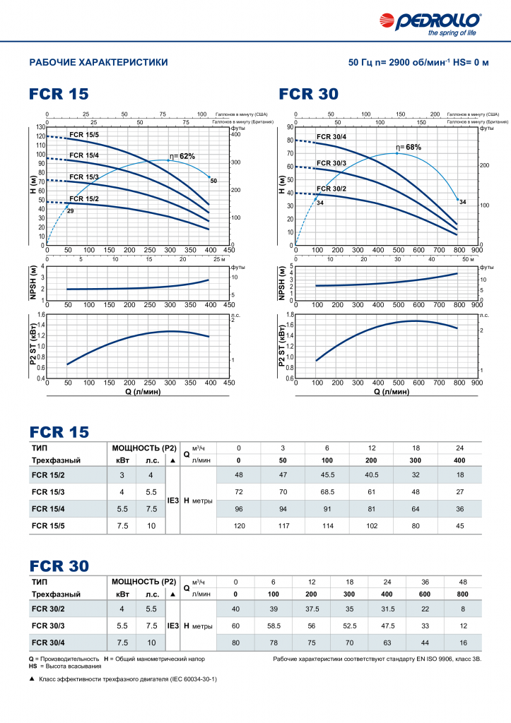 Насос Pedrollo FCR 30/2 4,0 кВт купить по цене 166796 руб.