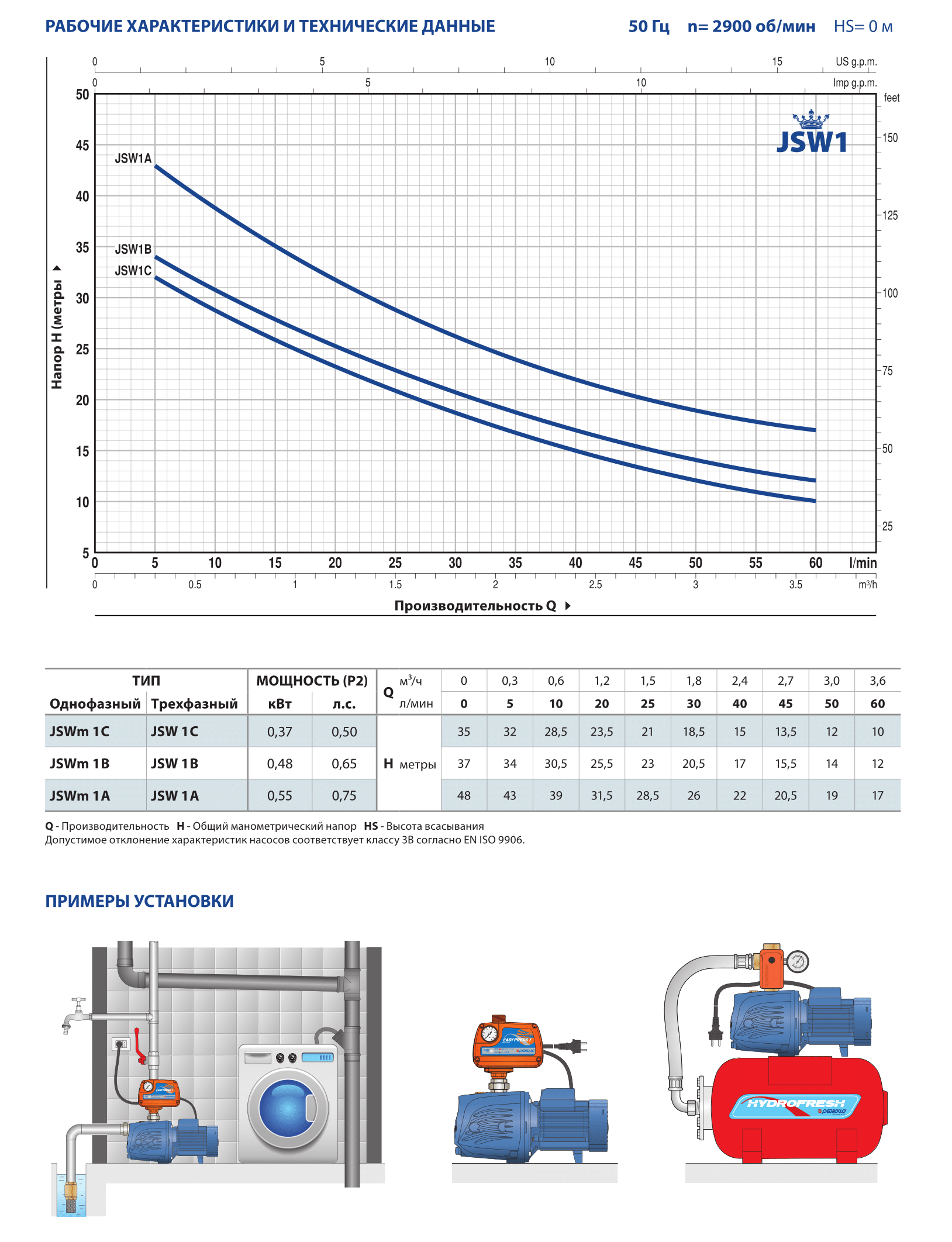 Насос Pedrollo JSW 3 CM купить по цене 58114 руб.