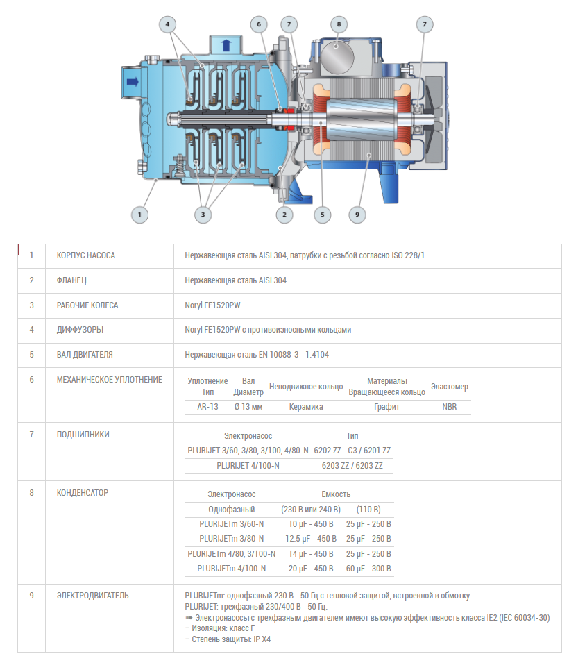 Насос Pedrollo PLURIJET 3/100 -N оформить заказ с доставкой с ближайшего склада