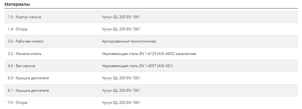 Насос Pedrollo TRITUS TRm 0,75 купить по цене 111426 руб.