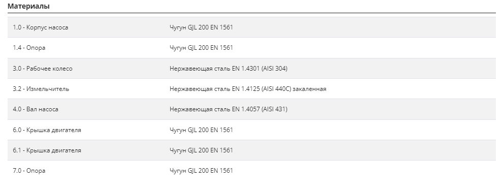 Насос Pedrollo TRITUS TR 2,2 заказать со складов по всей России