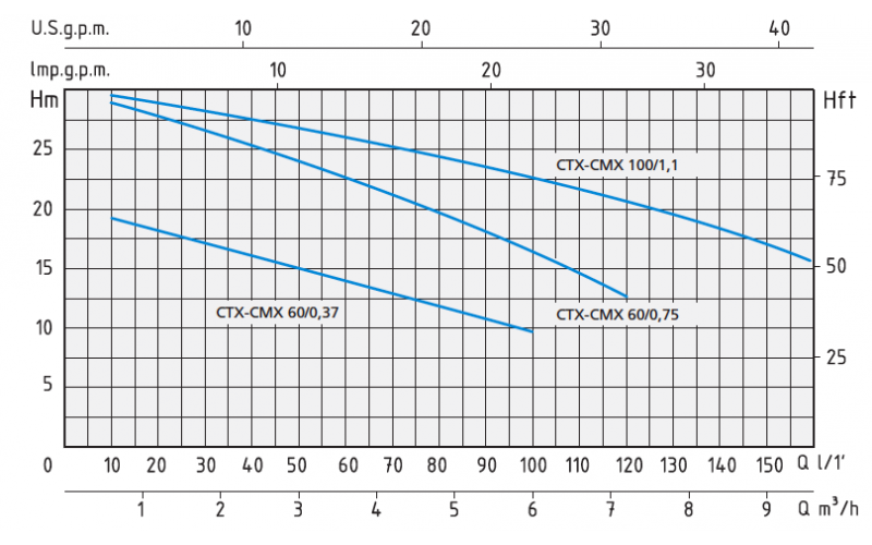 Насос Speroni CMX 250/2.2 1x230V 50Hz заказать со складов по всей России