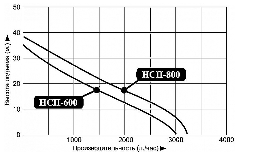 Насос Vodotok НСП-800 купить по цене 8189 руб.