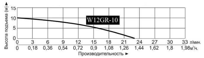 Насос повышения давления на постоянных магнитах Vodotok W12GR-10 купить по цене 2820 руб.