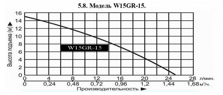 Насос повышения давления Vodotok W15GR-15 заказать со складов по всей России