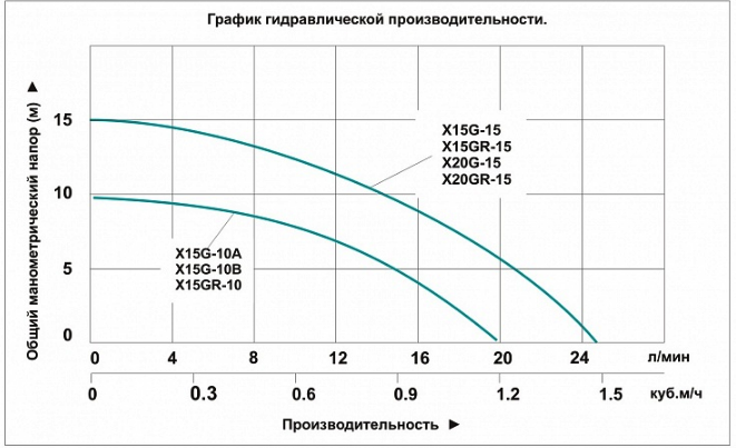 Насос повышения давления Vodotok X15G-10A заказать со складов по всей России