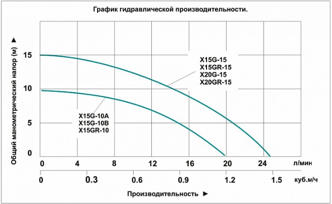 Насос повышения давления Vodotok X15GR-15 заказать со складов по всей России