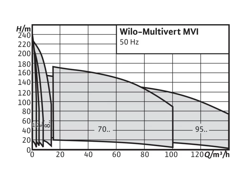 Насос Wilo MVI 9502/1-3/16/E/3-400-50-2 заказать со складов по всей России