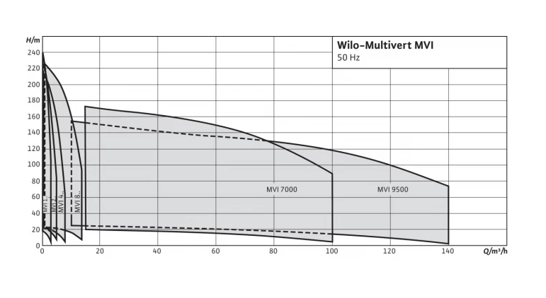 Насос Wilo MVI 9502/1-3/16/E/3-400-50-2 купить по цене 767977 руб.