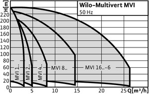 Насос Wilo MVI 204-1/25/E/3-380-50-2 заказать со складов по всей России