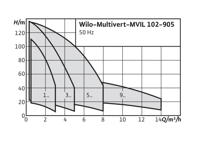 Насос Wilo MVIL 108-16/E/1-230-50-2 заказать со складов по всей России