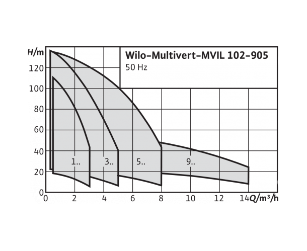 Насос Wilo MVIL 305-16/E/3-400-50-2/IE3 заказать со складов по всей России