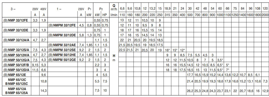 Насос Calpeda NMP 65/12A купить с ближайшего склада