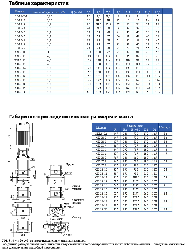 Насос CDL8-16, 5.5 кВт, станд. фланец, 3х380В, 50 Гц, чугун, 120 С заказать со складов по всей России