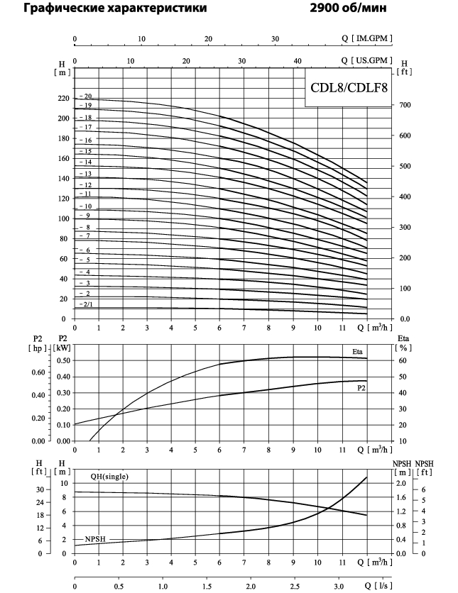 Насос CDL8-16, 5.5 кВт, станд. фланец, 3х380В, 50 Гц, чугун, 120 С купить по цене "по запросу"