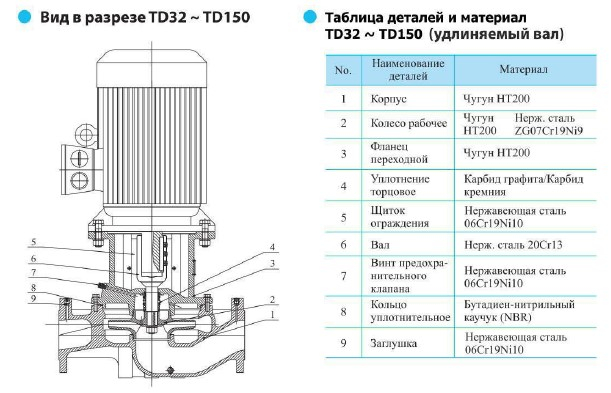 Насос TD 50-40G/2, 7,5 кВт, 3х380В, 50 Гц, чугун, 12 бар заказать со складов по всей России