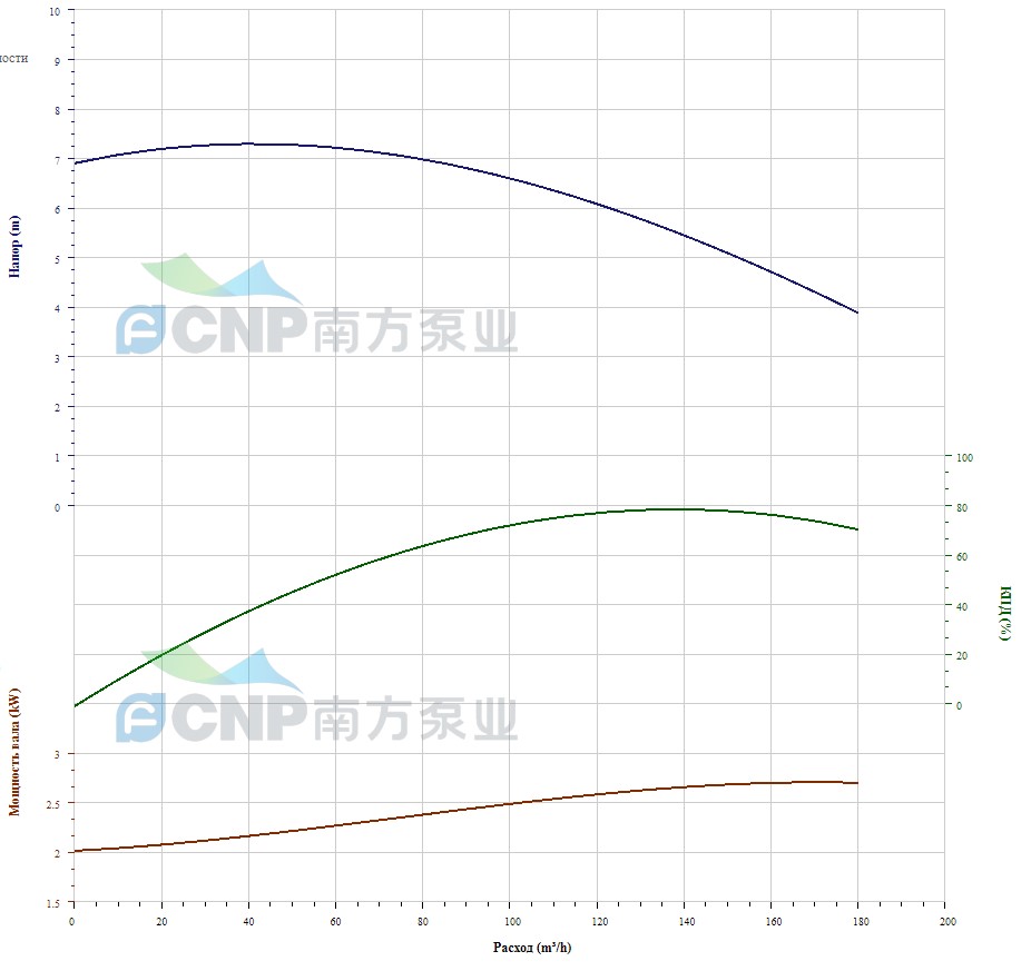 Насос CNP WLT125-5A/3SWS купить по цене 102451 руб.