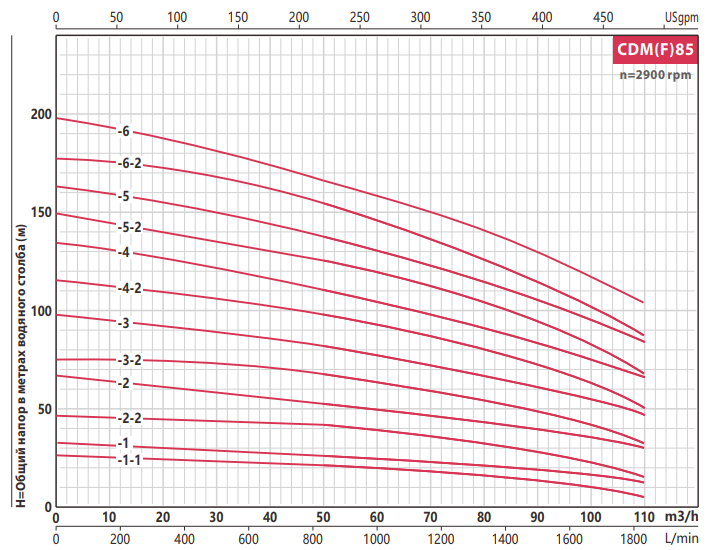 Насос FANCY CDMF 85-3-2  18.5 кВт  IE3 купить по цене 344664 руб.