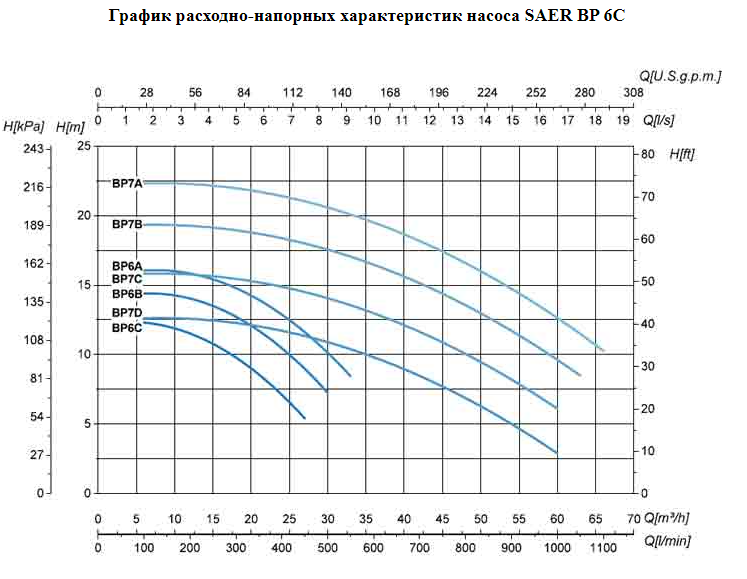 Насос Saer BP 6C   400V заказать со складов по всей России