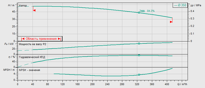 Насос Wilo BL 125/315-45/4 заказать со складов по всей России