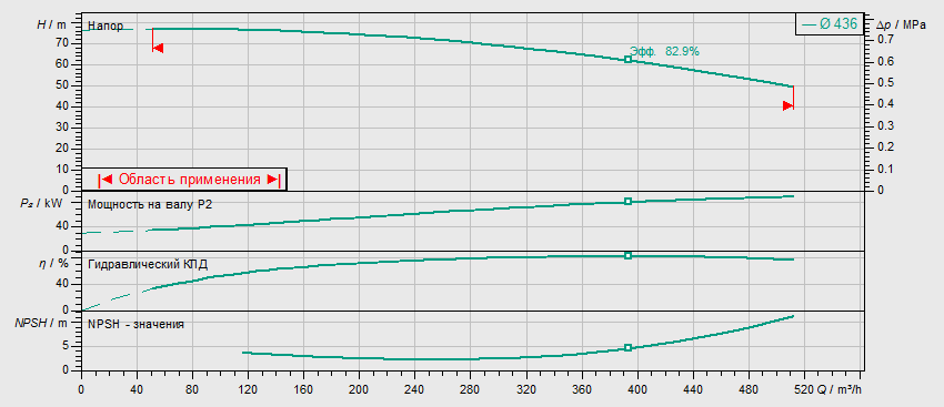 Насос Wilo BL 125/400-90/4 заказать со складов по всей России