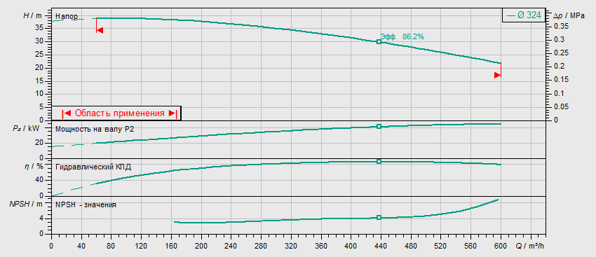 Насос Wilo BL 150/305-45/4 заказать со складов по всей России
