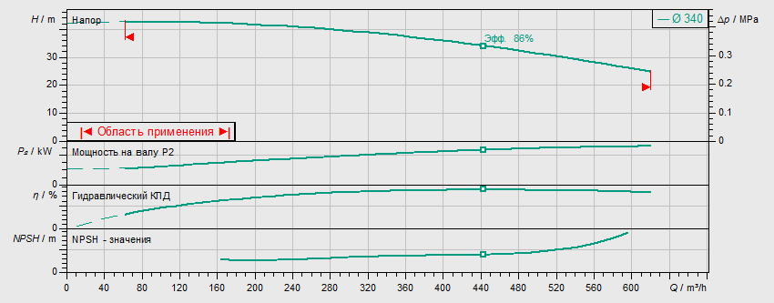 Насос Wilo BL 150/315-55/4 заказать со складов по всей России