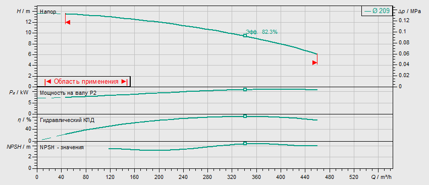 Насос Wilo BL 150/190-11/4 заказать со складов по всей России