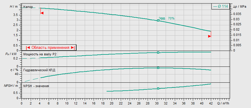 Насос Wilo BL 50/95-0.37/4 заказать со складов по всей России