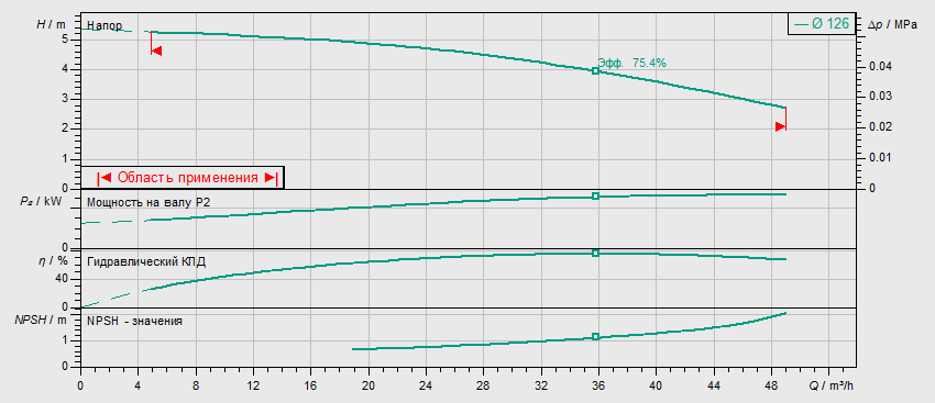 Насос Wilo BL 50/105-0.55/4 заказать со складов по всей России