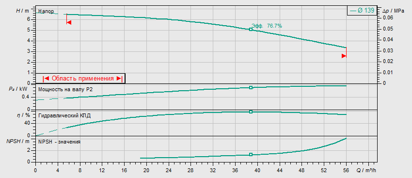 Насос Wilo BL 50/115-0.75/4 заказать со складов по всей России