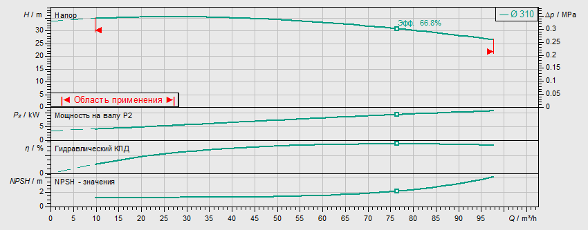 Насос Wilo BL 65/305-11/4 заказать со складов по всей России