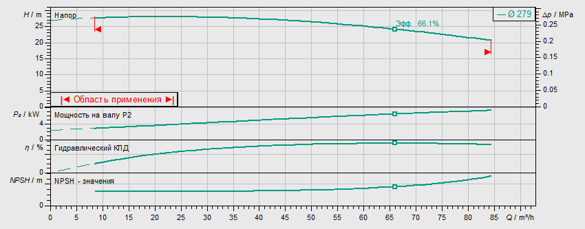 Насос Wilo BL 65/295-7,5/4 заказать со складов по всей России