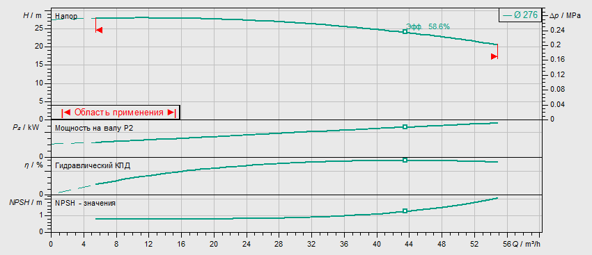 Насос Wilo BL 50/295-5,5/4 заказать со складов по всей России