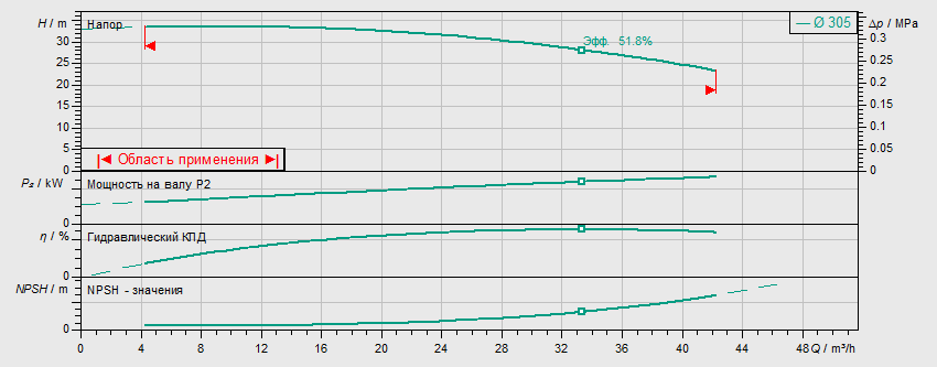 Насос Wilo BL 40/305-5,5/4 заказать со складов по всей России