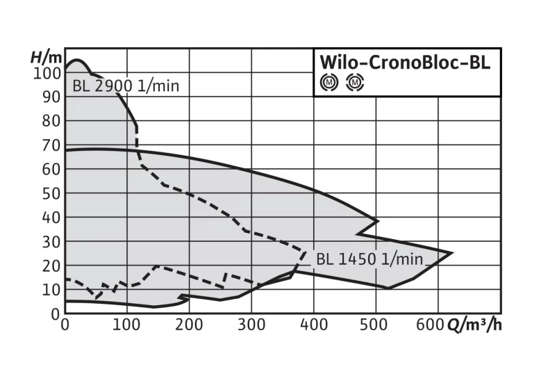 Насос Wilo BL 50/200-15/2-IE3 оформить заказ с доставкой с ближайшего склада