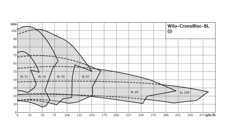 Насос Wilo BL 50/200-15/2-IE3 купить с ближайшего склада