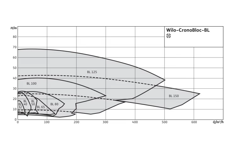 Насос Wilo BL 50/200-15/2-IE3 в наличии с доставкой по РФ