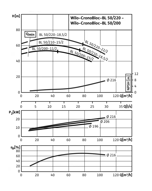 Насос Wilo BL 50/200-15/2-IE3 заказать со складов по всей России