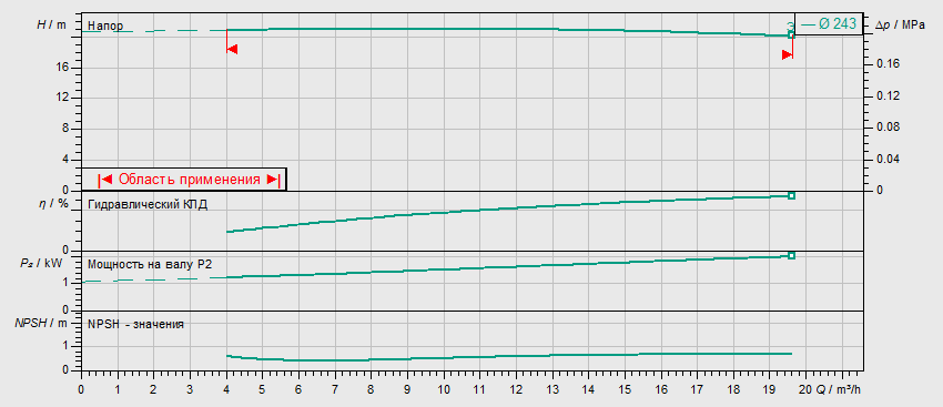 Насос Wilo BL 40/240-2,2/4 заказать со складов по всей России